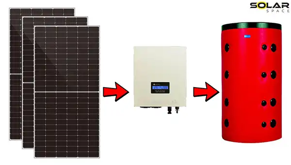 Fotovoltaický ohrev vody​